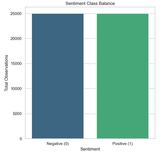 Figure 1: Class Balance Bar Chart