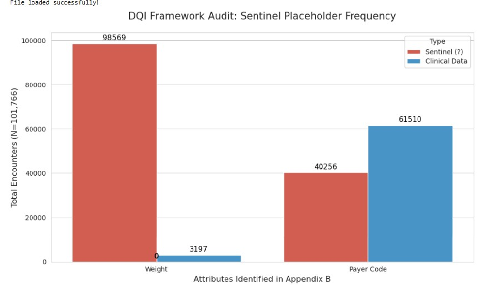 Figure 1: Sentinel Placeholder Frequency