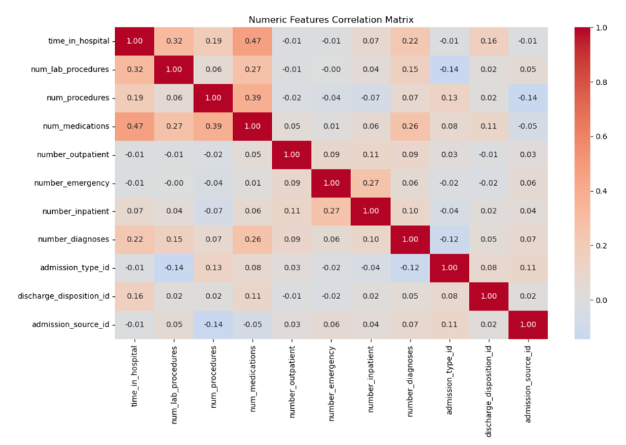 Figure 2: Feature Correlation Matrix