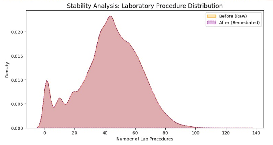 Figure 3: Statistical Fidelity Validation (KDE) 