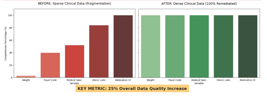 Figure 4: Data Quality Index (DQI) Remediation Delta